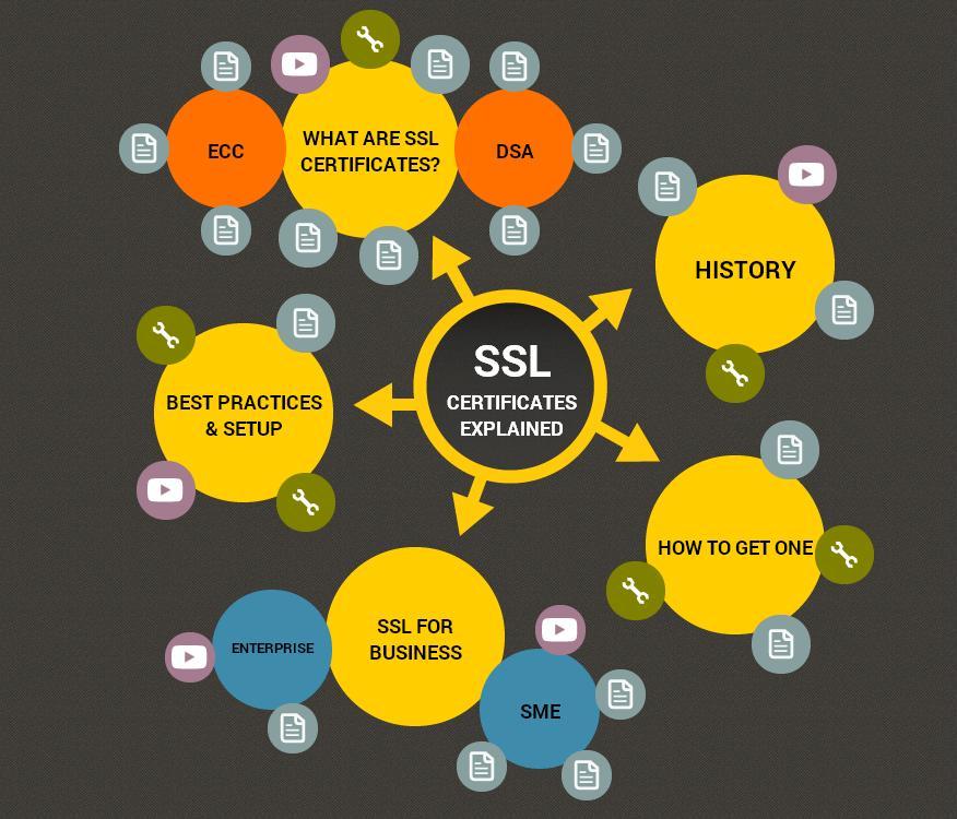 Symantec SSL inforgraphic